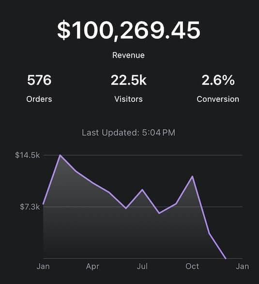 E-commerce revenue dashboard for a client store